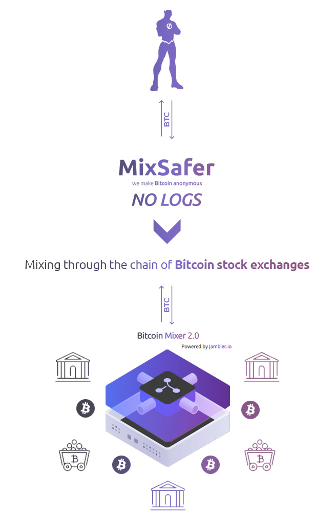 ¿Cómo funciona Bitcoin mixer?